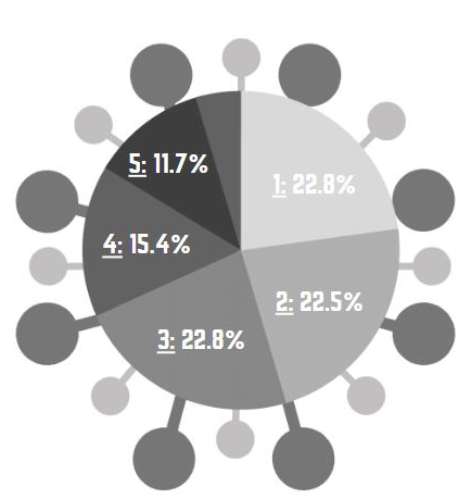 324 students reported their concern about coronavirus in the U.S. on a scale of 1: Not Worried to 5: Very Worried. 4.6% of those surveyed were unaware of coronavirus.