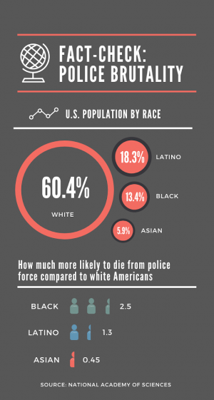 Despite accounting for only 13.4% of the U.S. population, Black Americans are 2.5 times more likely to be shot and killed by police than white Americans. 