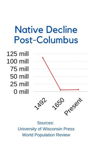 This graph depicts the drastic decline of over 90% of the indigenous population after the arrival of Christopher Columbus.
