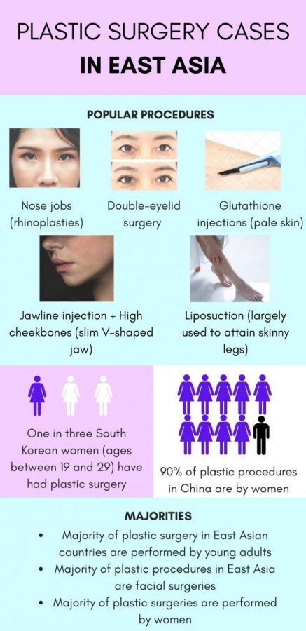 Plastic surgery cases in East Asia continue to rise in large numbers.
Sources: Business Insider news website, Psychology Today magazine, CNN 