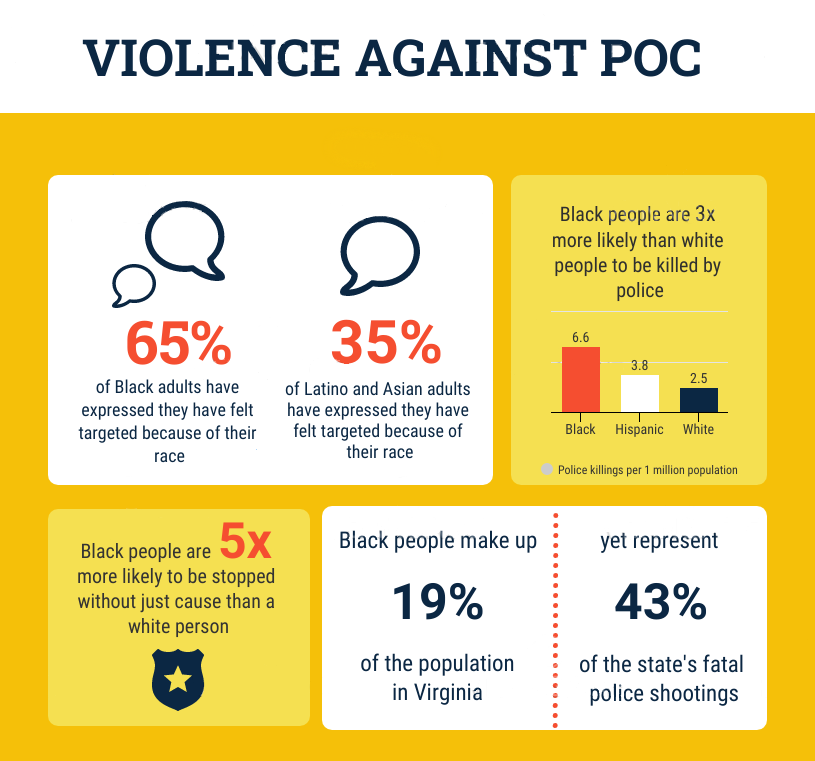 Infographic information showing violence against people of color. Sources: NAACP, Mapping Police Violence