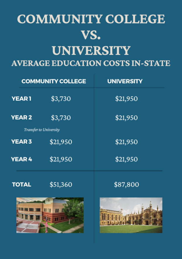 Costs vary greatly between community colleges and four-year colleges and universities. Sources: USAA, WSCC, and Shostal Associates
