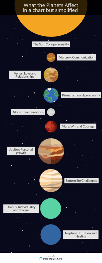 A Zodiac Man. The chart purports to show how different planets