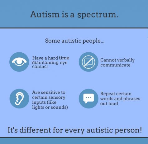 “Autism is a spectrum,” and there are different characteristics of Autism Spectrum Disorder. Source: LifeLine Connections