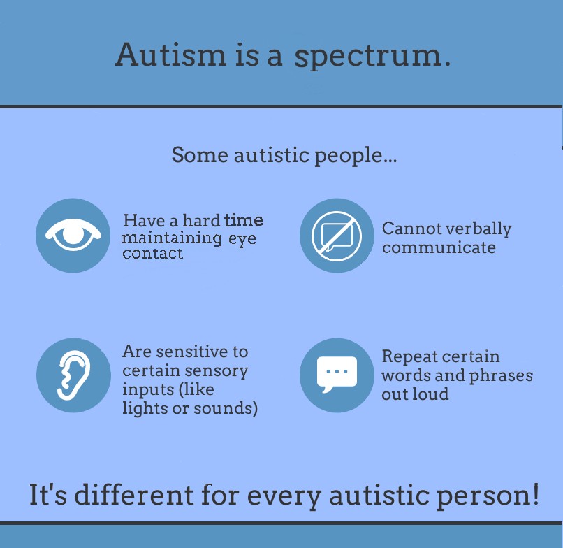 “Autism is a spectrum,” and there are different characteristics of Autism Spectrum Disorder. Source: LifeLine Connections