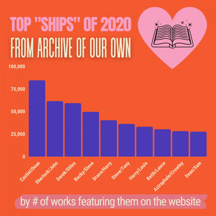 Fanfiction promotes LGBTQ+ representation in media, as can be seen by Archive of Our Own’s top 10 most popular “ships” of 2020, which are all male/male relationships.
