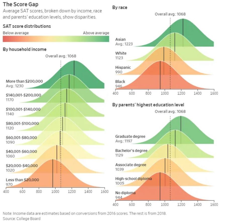 The graphic shows the SAT score distributions from 2016 and 2018, revealing average scores based on household income, race, and parents highest education level. 

Source: College Board