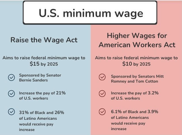 Two separate bills have the potential of changing the federal minimum wage from 2021 to 2025, Source: Economic Policy Institute