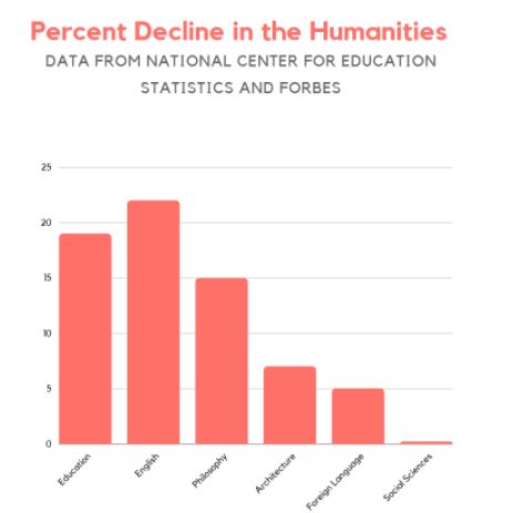 Information from the National Center for Education Statistics and Forbes indicates the percent decline in humanities related fields using data from 2005-2006 and 2015-2016. 