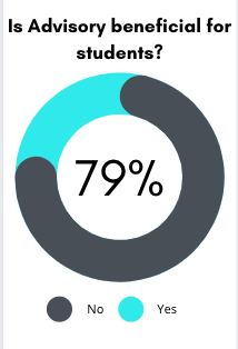 According to a poll conducted on the Chantilly News Instagram on Sept. 7, out of 99 students polled, 79% don’t believe advisory is a beneficial class.