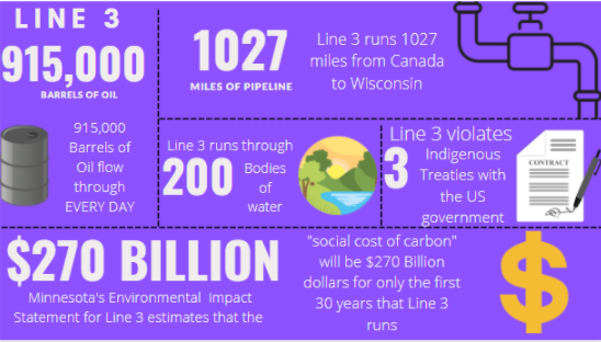 Sources: Stop Line 3, Minnesota Public Utilities Commission, and Enbridge Inc. To find more information about Line 3: https://www.stopline3.org