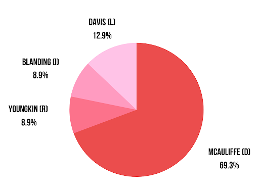 In a poll of 101 students taken in the cafeteria on Sept. 29, majority support went towards McAuliffe. Youngkin and Blanding tied for the least amount of support while Davis took 12.9% of student support.