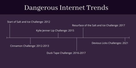 Not every dangerous challenge has happened in the last year and on TikTok, however since the internet became more accessible more trends have occurred.