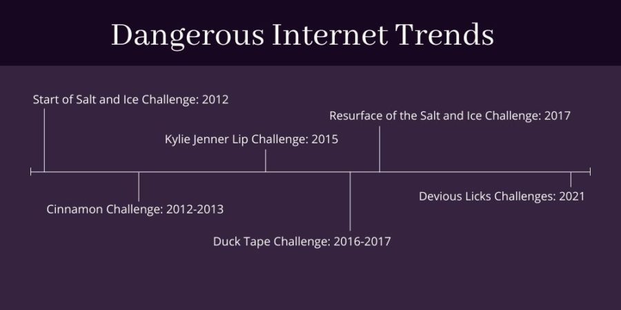 Not+every+dangerous+challenge+has+happened+in+the+last+year+and+on+TikTok%2C+however+since+the+internet+became+more+accessible+more+trends+have+occurred.