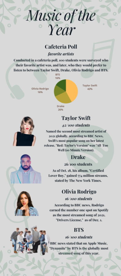 One hundred students were asked about their favorite artist of the year during a poll conducted in the cafeteria.