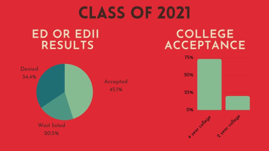 College+acceptance+varies+for+Early+Decision+applicants.