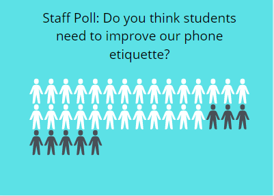 Out of the 35 members polled, 27 agreed that students should improve etiquette, while eight disagreed with this.