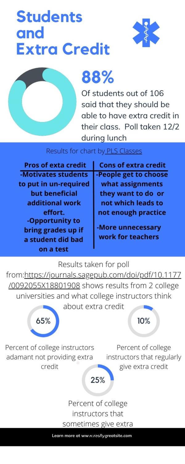 Poll shows results from two college universities and what their college instructors think about extra credit.