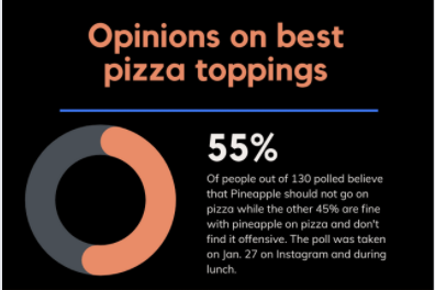 Students, faculty offer different opinions on pizza