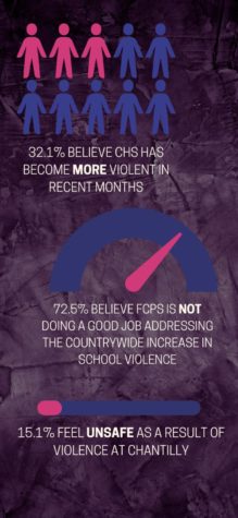 In a poll conducted via Google Forms from Jan. 21-25, 106 students were surveyed on their perception of violence at CHS and how it’s been handled in light of the nationwide increase.