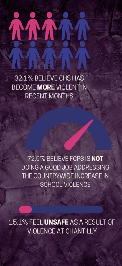 In+a+poll+conducted+via+Google+Forms+from+Jan.+21-25%2C+106+students+were+surveyed+on+their+perception+of+violence+at+CHS+and+how+it%E2%80%99s+been+handled+in+light+of+the+nationwide+increase.