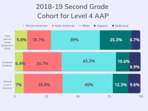 In the 2018-2019 second grade cohort, only 29.3% of students were eligible to be screened, meaning they scored in the top 10% of their school on the NNAT and the COGAT or were referred by their parent/guardian, for full-time AAP and only 16% of all students were offered those services.