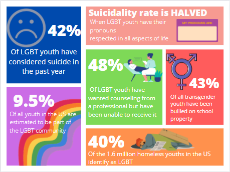  LGBT youth are considered a high risk group because of their high suicidality and homelessness rate, among other concerning statistics. Anti-LGBT legislature would only exacerbate their struggles rather than solve any issues within schools. More statistics and information about LGBT youth can be found at www.thetrevorproject.org. 
