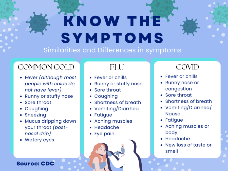 Knowing the symptom differences of respiratory illnesses can better help identify and diagnose an affliction. 