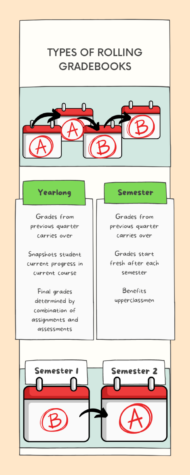 Comparing two designs based off of the rolling gradebook.