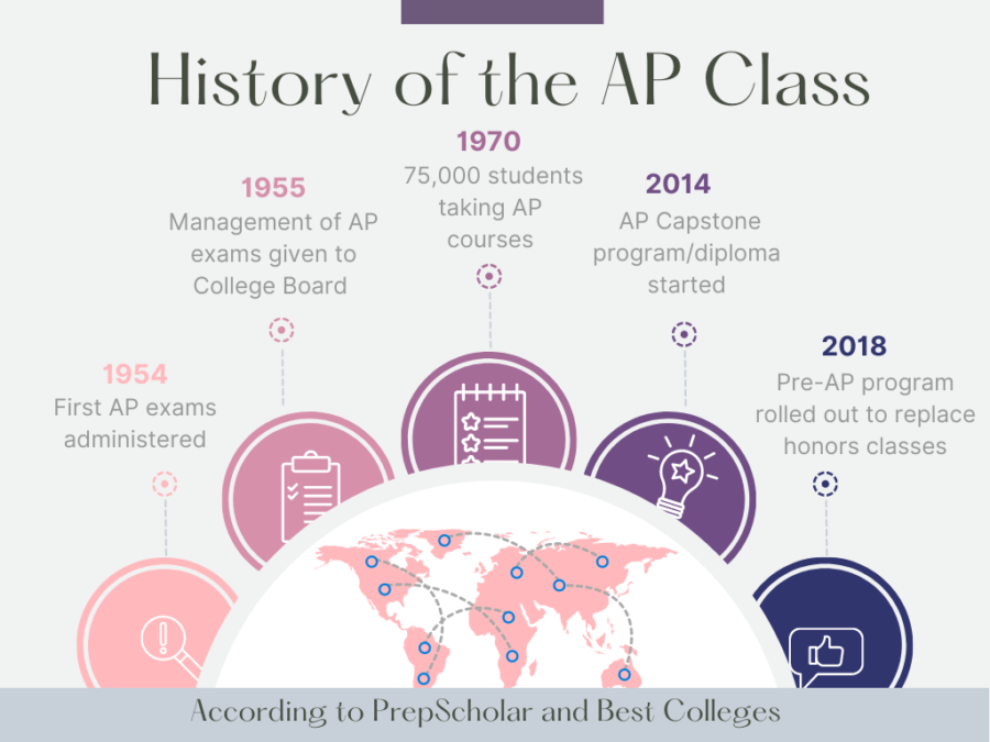AP classes have long been an institution in many schools. In the 2023-2024 year, the College Board will pilot AP Precalculus and AP African-American History. 