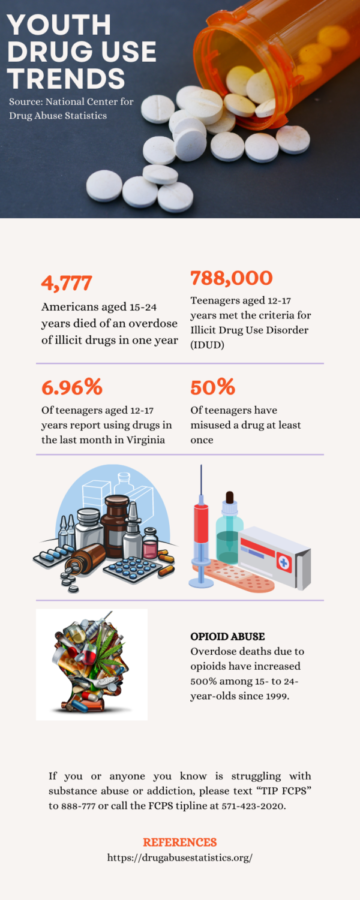 Drug use trends indicative spikes in use of all drugs, including marijuana and heroine.