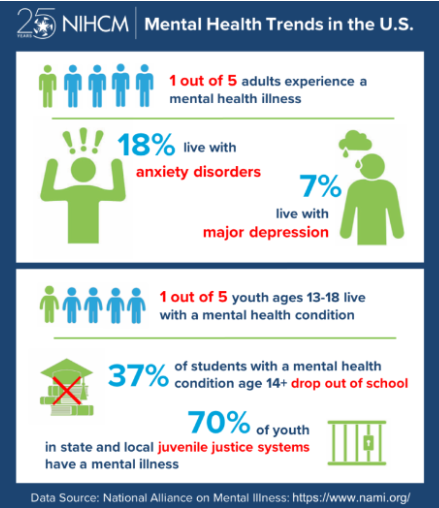 Mental health conditions have been a rising trend in the U.S. among adults and children.