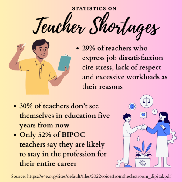 Shocking statistics on teacher shortages reveal the extent to which interest in the profession has dwindled and employees have been impacted.