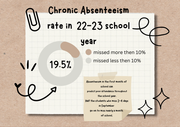 Chronic absenteeism takes toll on students’ learning