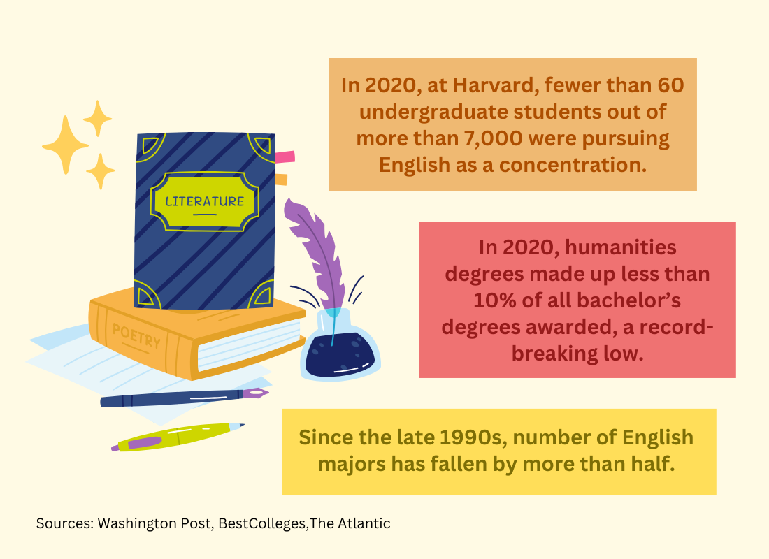 Where have all the humanities majors gone? STEM dominates college ...