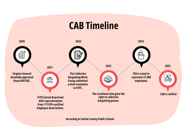 FCPS enacts first collective bargaining agreement since 1977