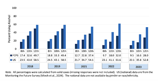 Graph showing FCPS Youth Survey results for lifetime prevalence of alcohol use between 2018-2023. Declines were seen in alcohol use both in FCPS and nationally. 