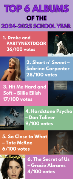 Infographic by Emaan Yousaf 
https://open.spotify.com/