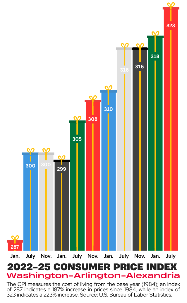 Increased prices decrease holiday gifts