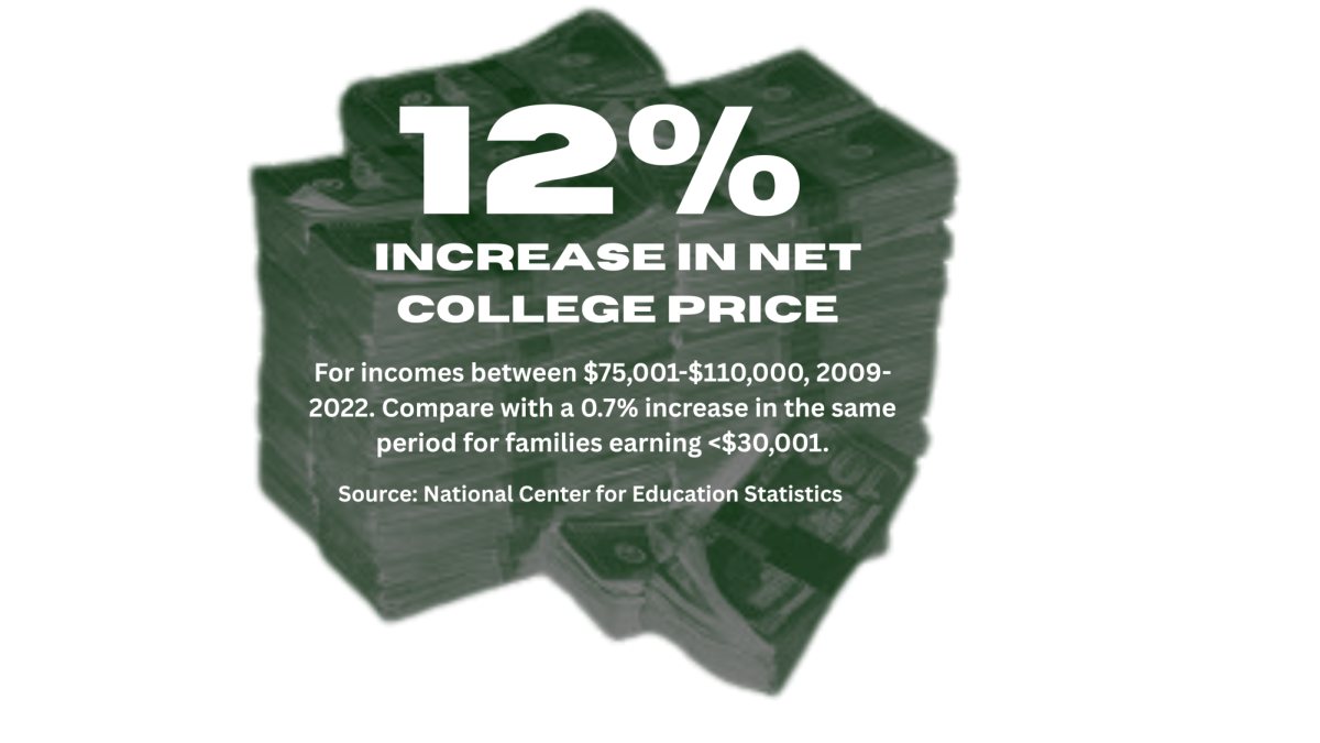 Middle-class college applicants face huge financial burden
