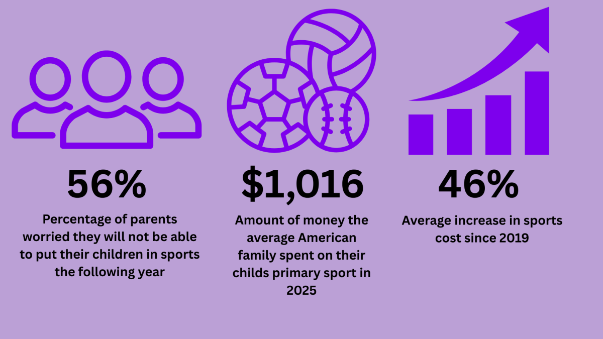 According to  Sports Destinations Management and Project Play, these are the main concerns for youth sports in 2026. 
