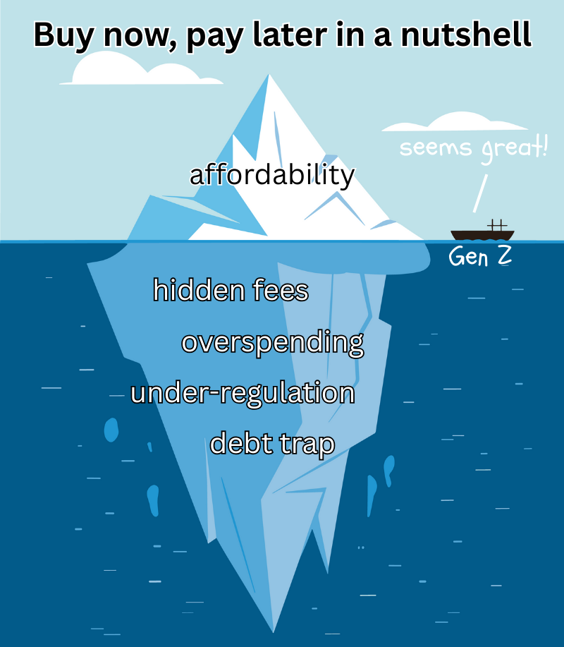 ‘Buy Now, Pay Later’ threatens Gen Z’s financial security