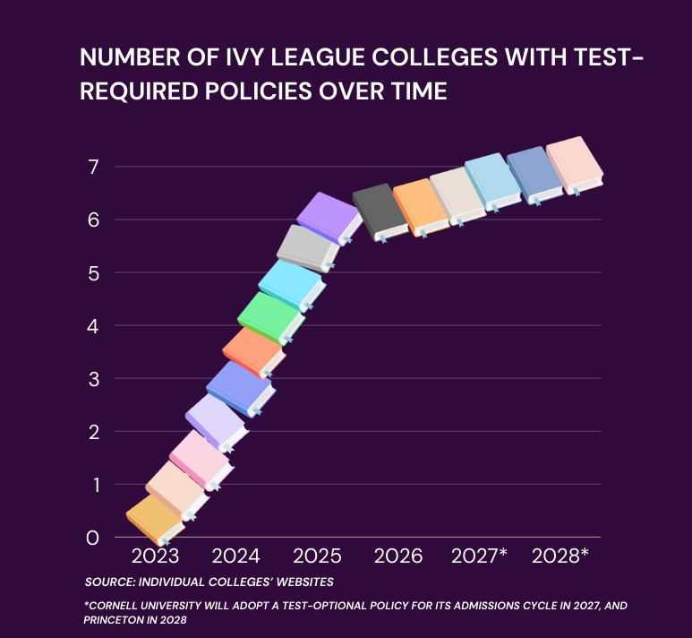 Colleges should eliminate mandatory standardized testing