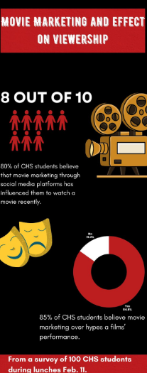 Movie marketing shapes viewership, performance