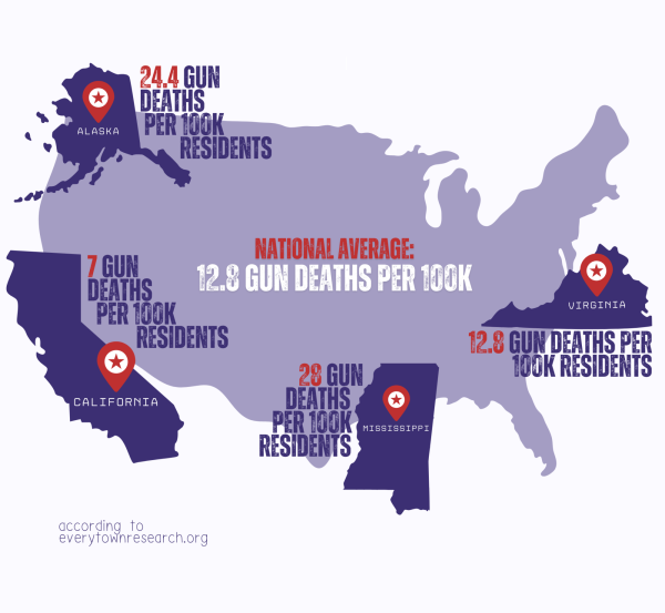According to Everytown’s Gun Law Rankings, Virginia’s gun deaths per 100,000 residents equals the national average, and the state ranks 15th nationally for gun safety laws, while Alaska ranks 39th. California has the strictest gun safety laws nationally, while Mississippi ranks 49th for gun laws and experiences the highest gun deaths per 100,000 residents in the country.