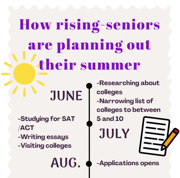 Rising seniors spend summer preparing for college applications