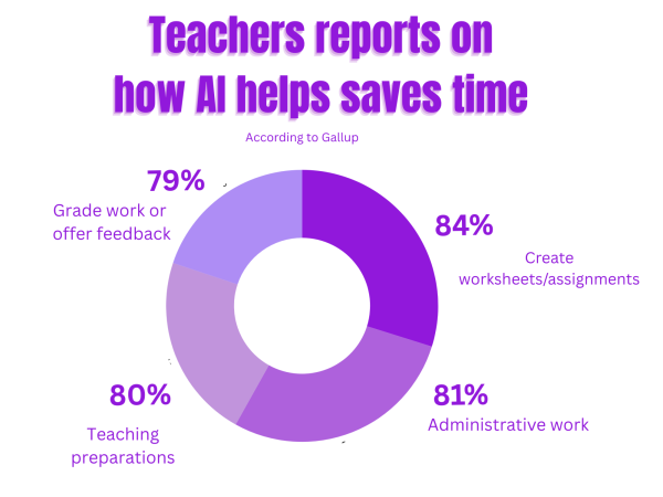 Teachers’ AI use demonstrates hypocrisy
